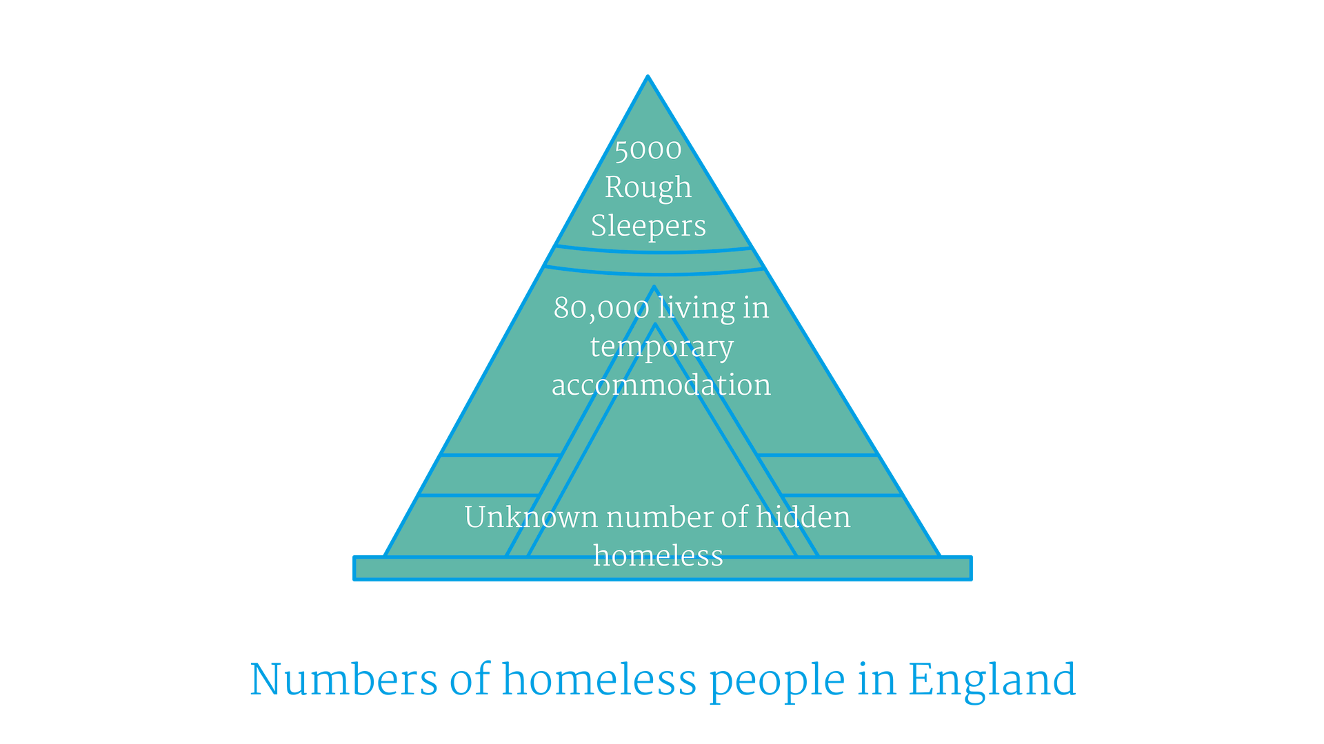 Facts about homelessness