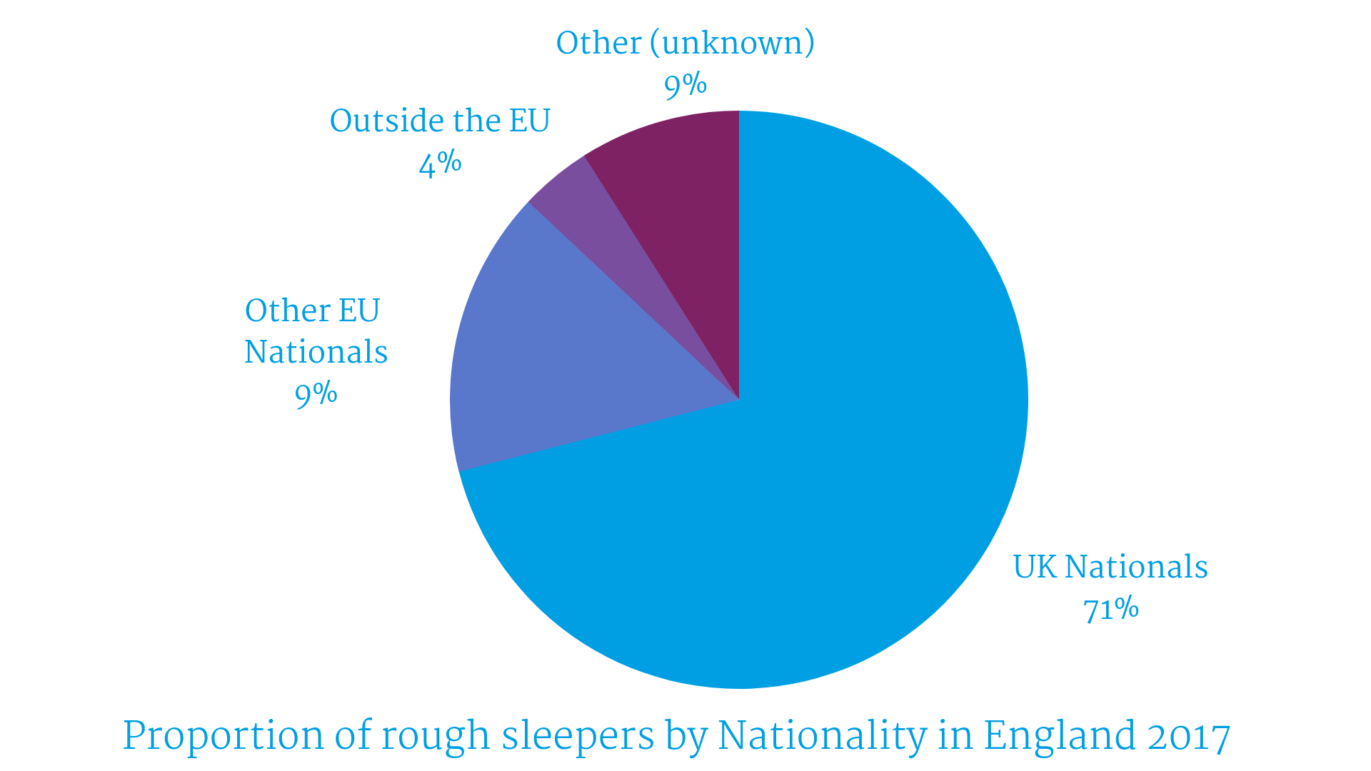 Proportion of rough sleepers by Nationality in England