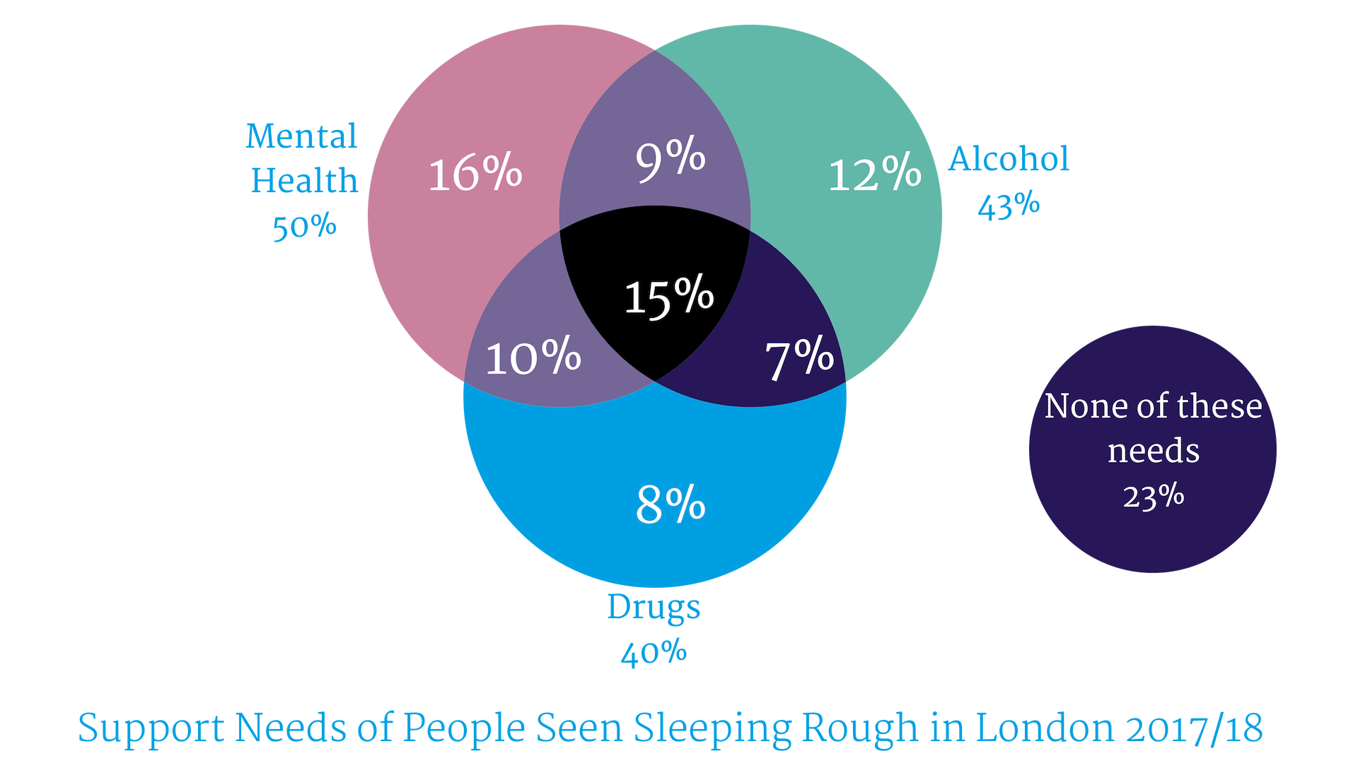 Support needs of people seen sleeping rough in London 2017-18