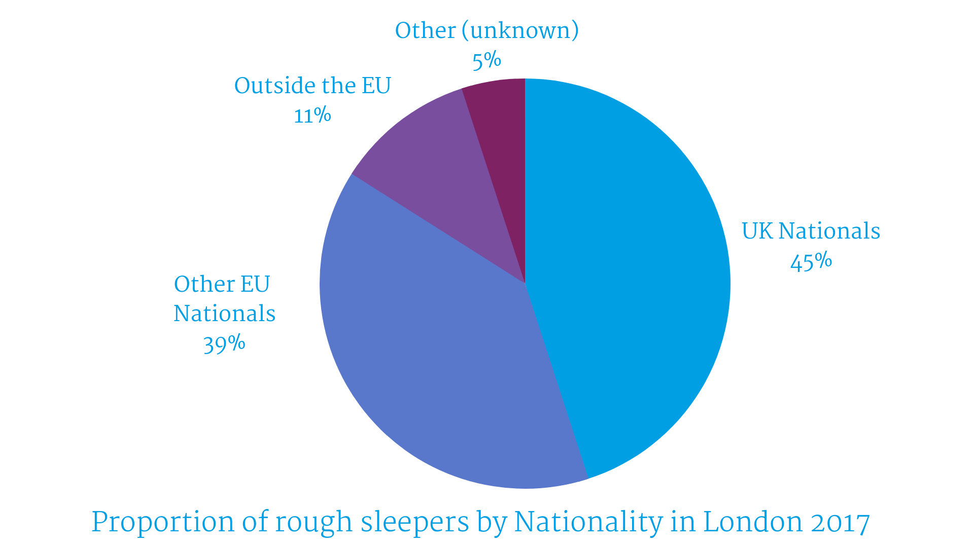Proportion of rough sleepers by Nationality in London