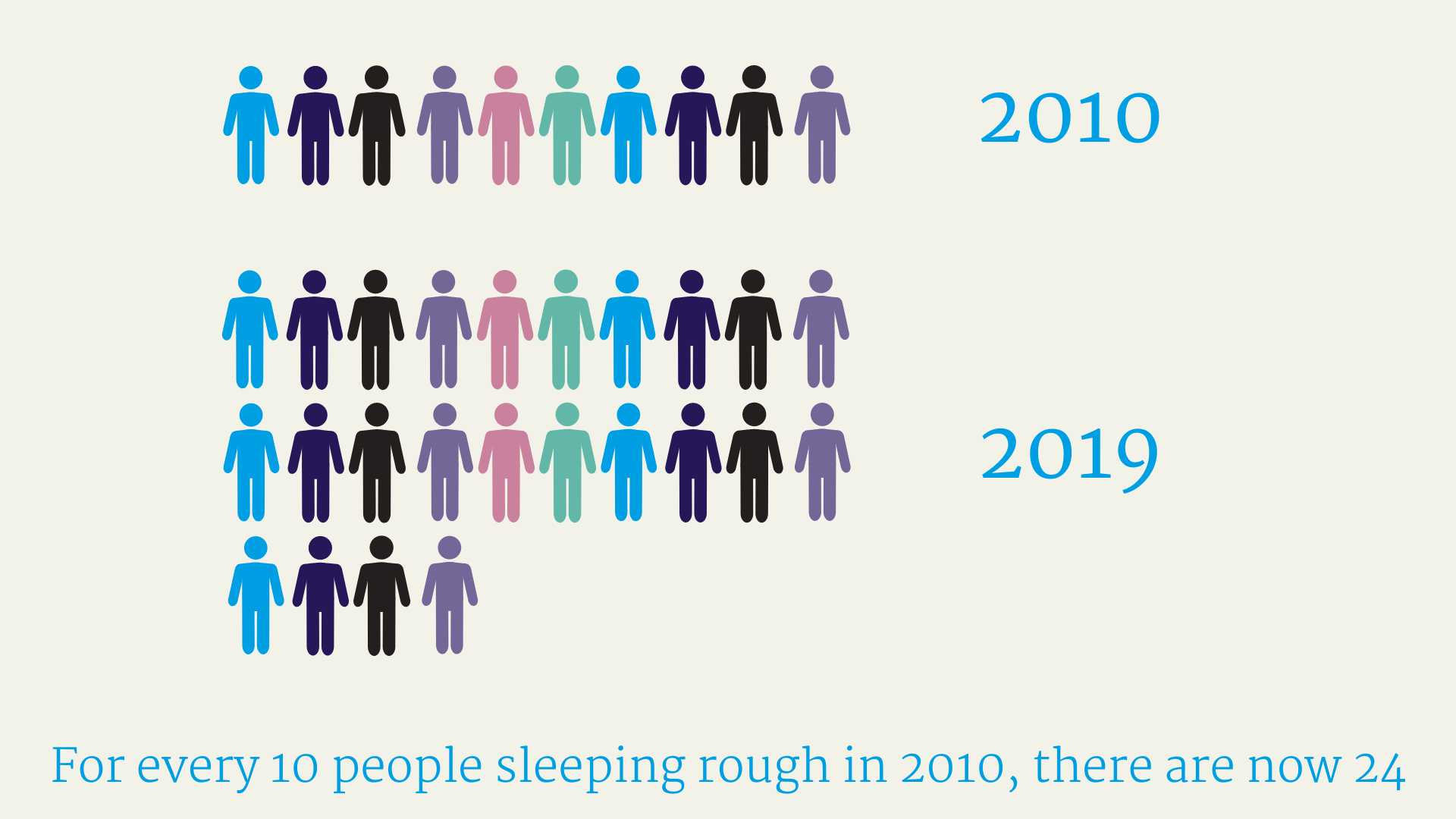 For every 10 people sleeping rough in 2010 there were 24 in 2019