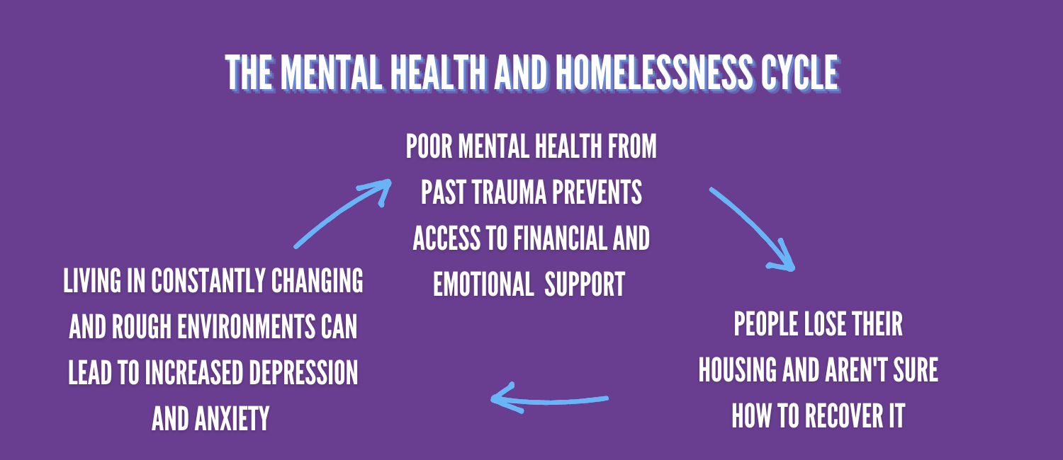 Mental health and homelessness cycle