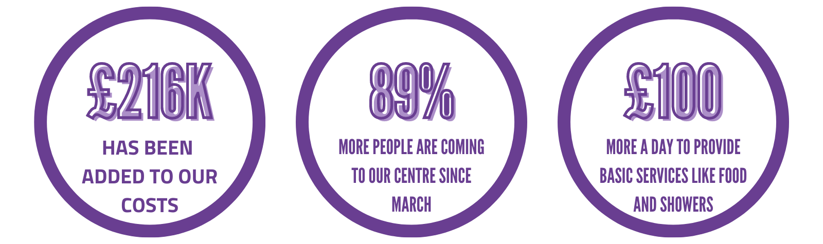 Data on our cost increase and more visitors