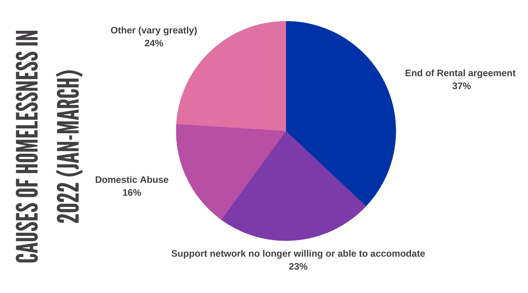 main causes of homelessness