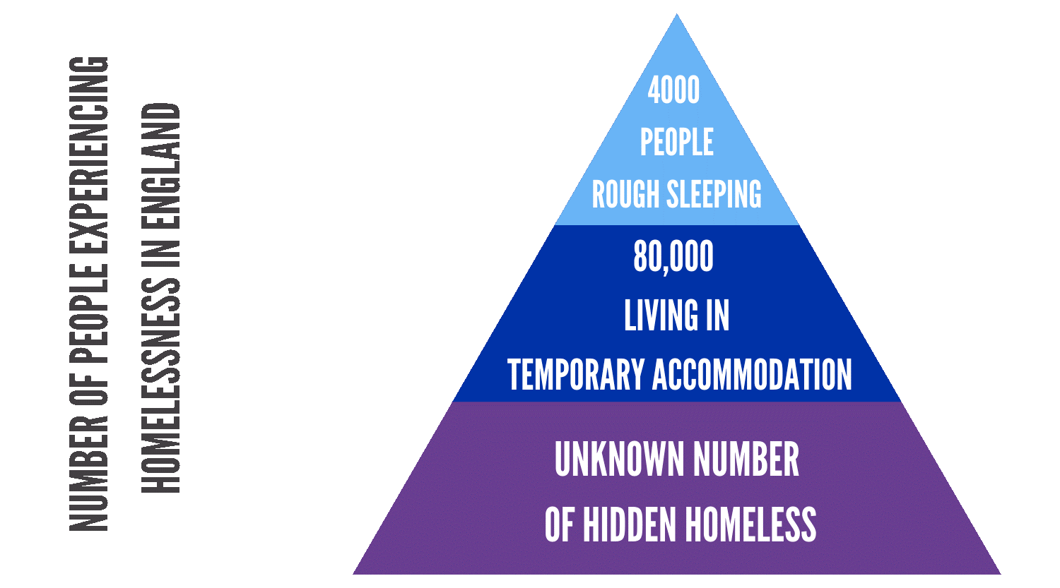 data on how many people are homeless infographic - homelessness facts