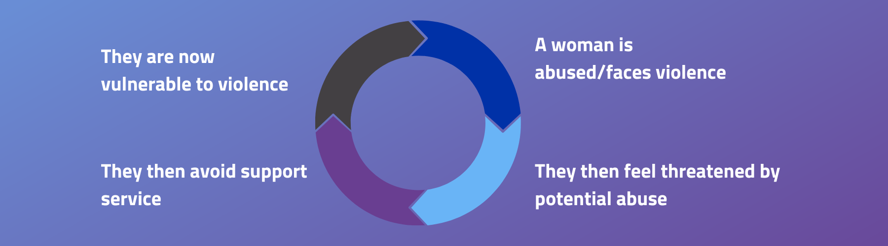 Cycle of abuse