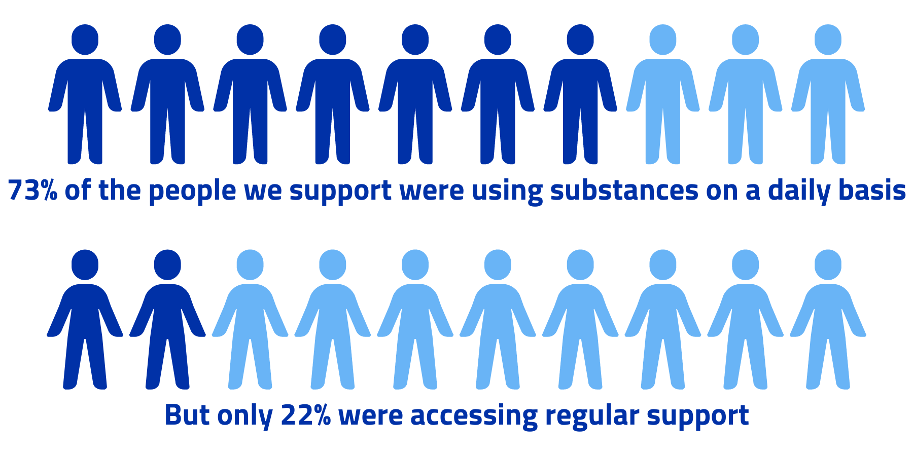 graph on substance misuse - advocacy