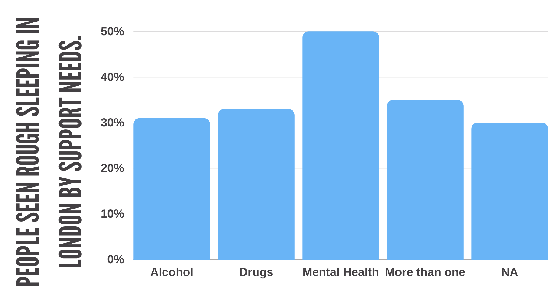 Support needs of people seen sleeping rough in London 2022-23 - reasons for homelessness