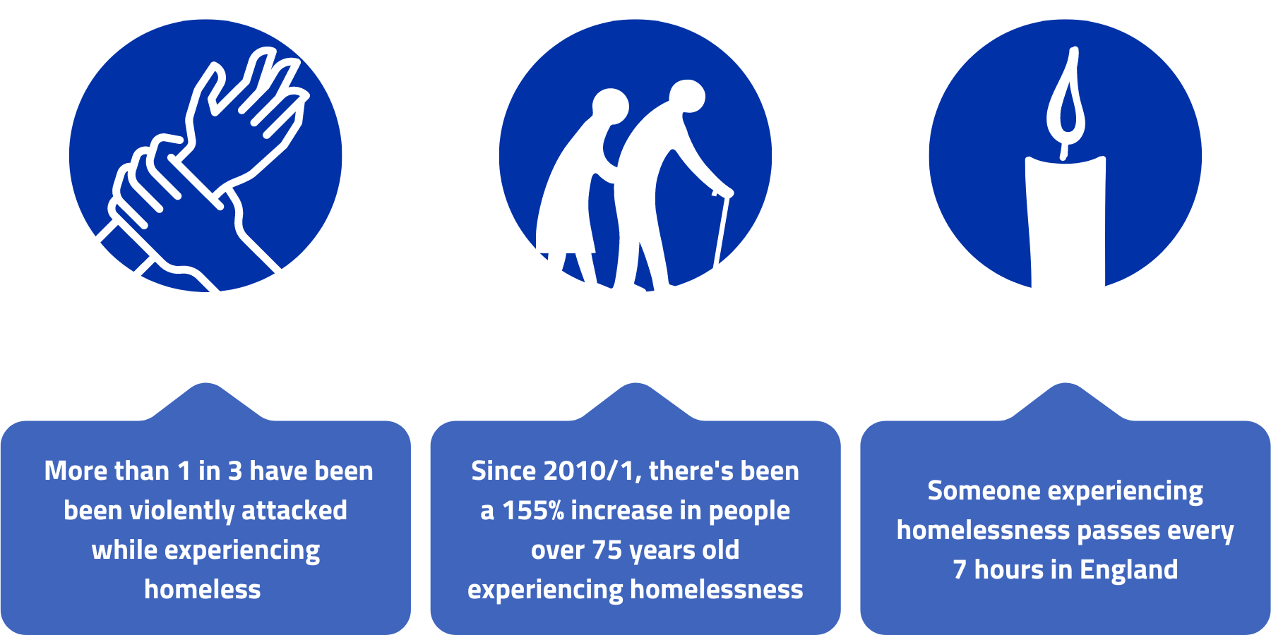 graphic of homelessness public health statistics reading: More than 1 in 3 have been been violently attacked while experiencing homeless, In the last 15 years, there's been a 155% increase in people over 75 years old experiencing homelessness, Someone experiencing homelessness passes every 7 hours in England