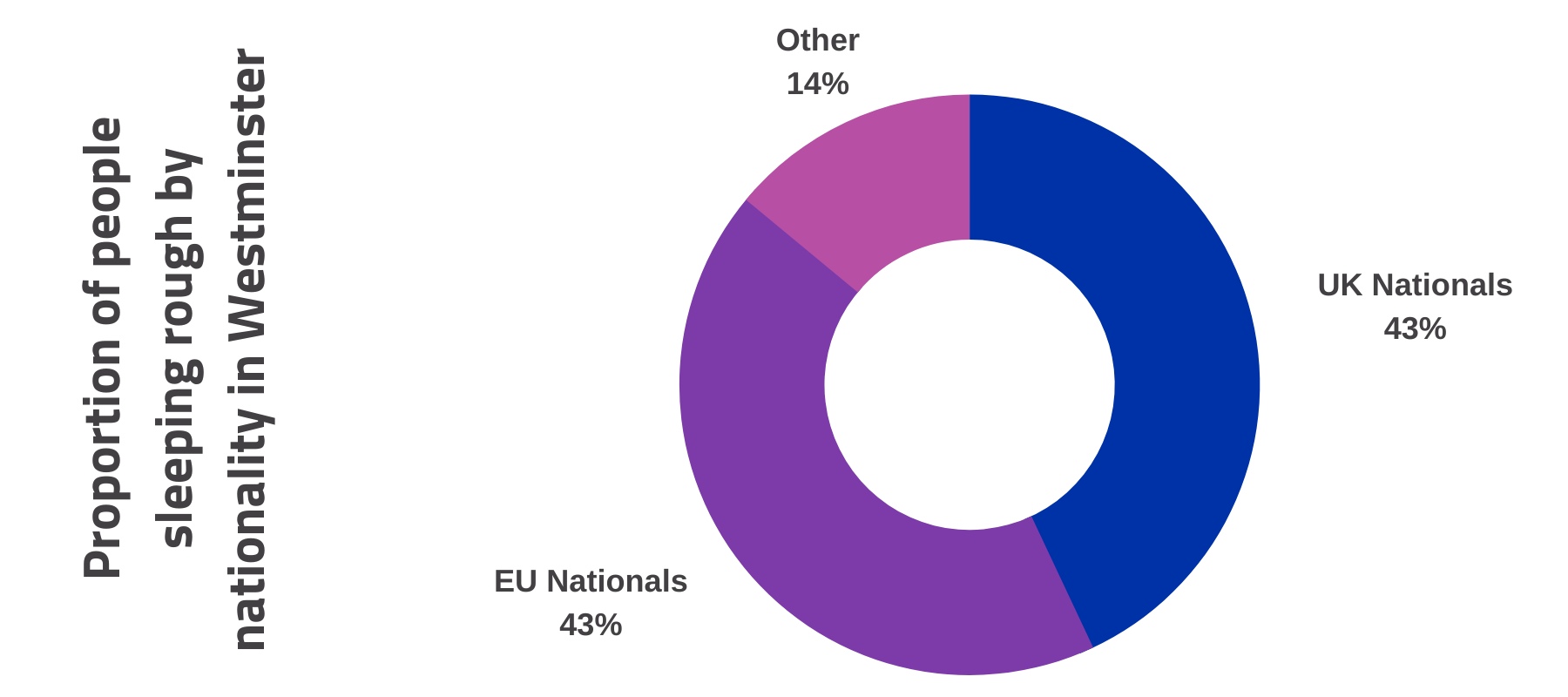 Proportion of people sleeping rough by nationality in London - how many are homeless