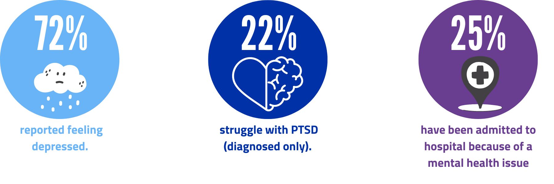 statistics on mental health and homelessness