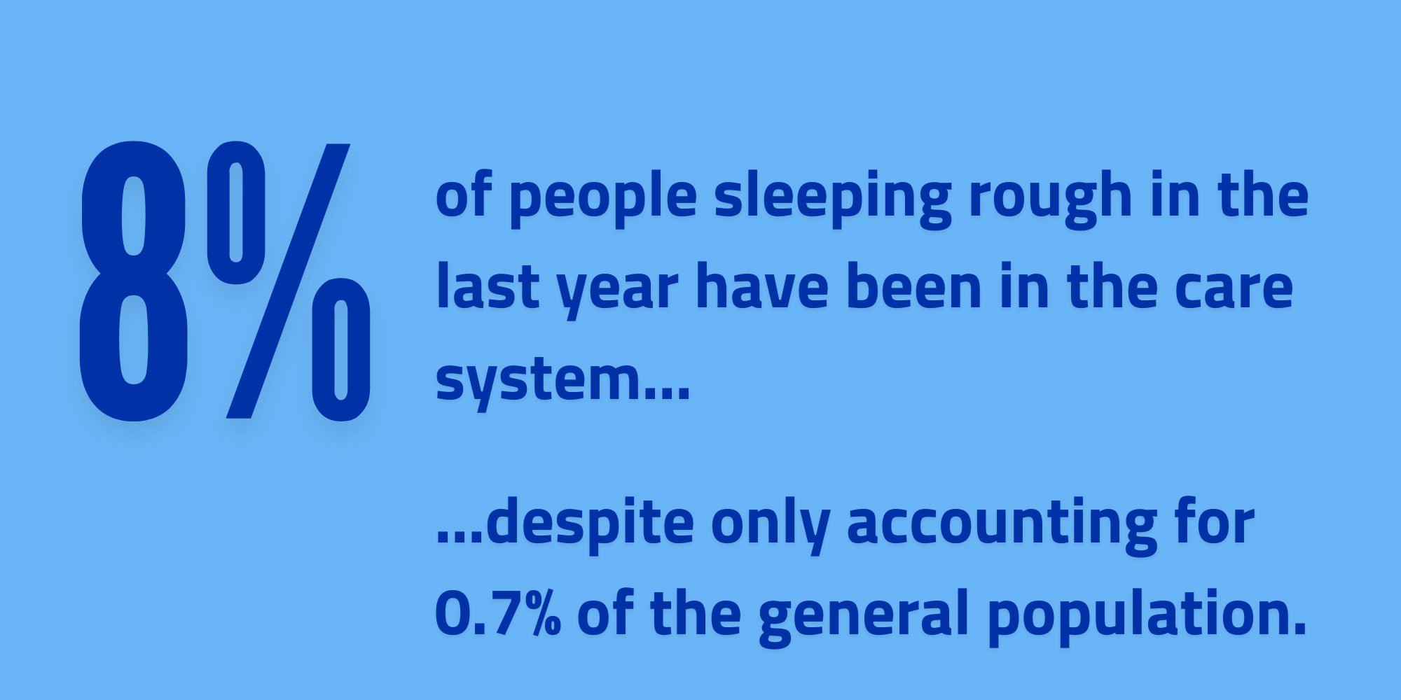 8% of people sleeping rough in the last year have been in the care system, despite only accounting for 0.7% of the general population