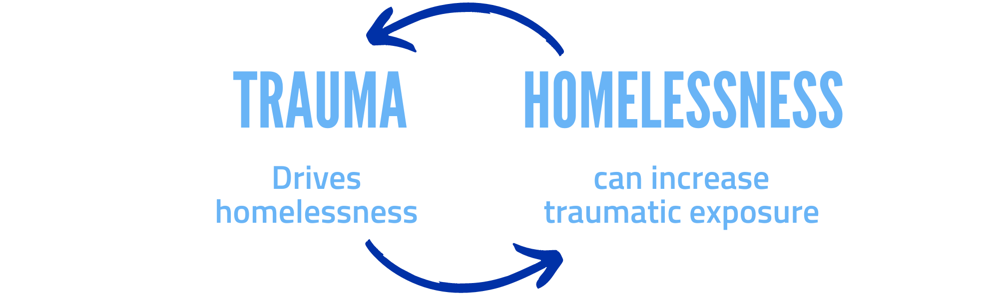 cycle of trauma graphic