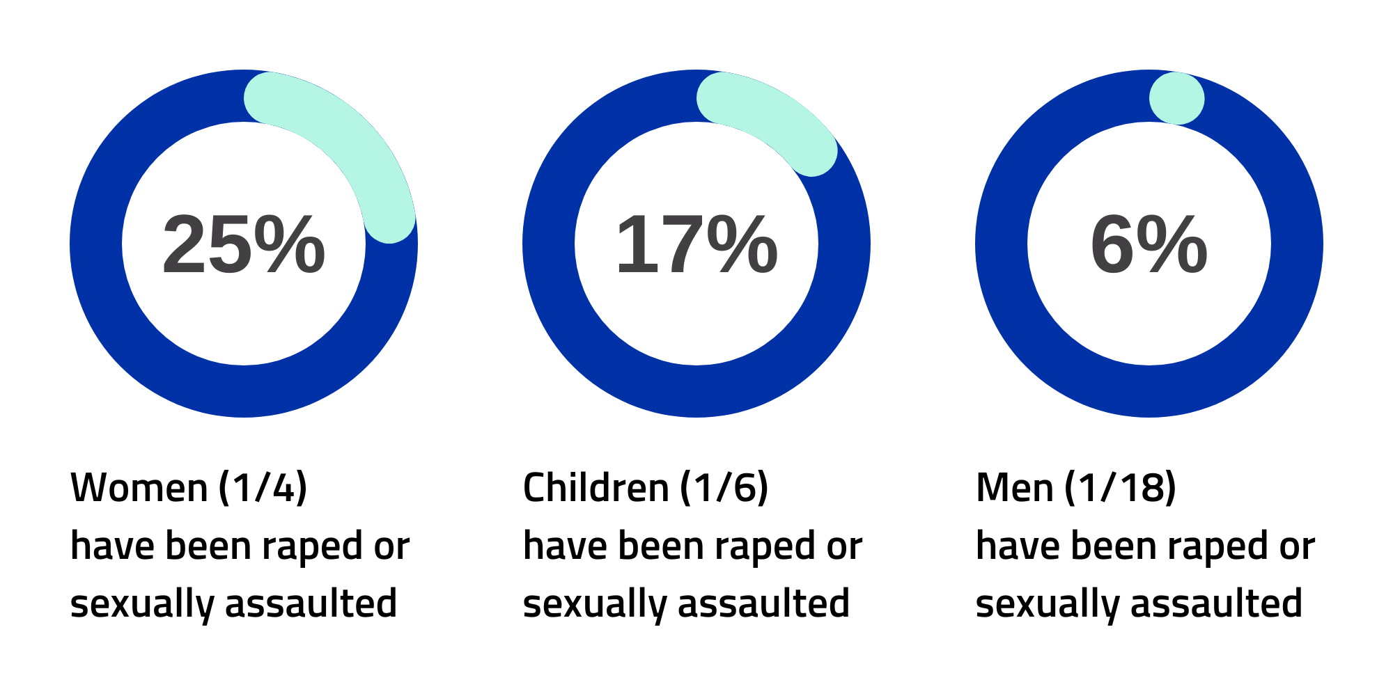 statistics on sexual assaults and rape as a pie chart: Women (1/4)
have been raped or sexually assaulted, Children (1/6)
have been raped or sexually assaulted, Men (1/18)
have been raped or sexually assaulted 
