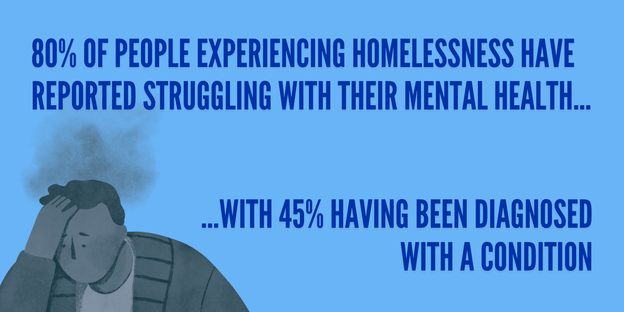 80% of people experiencing homelessness report mental health issues