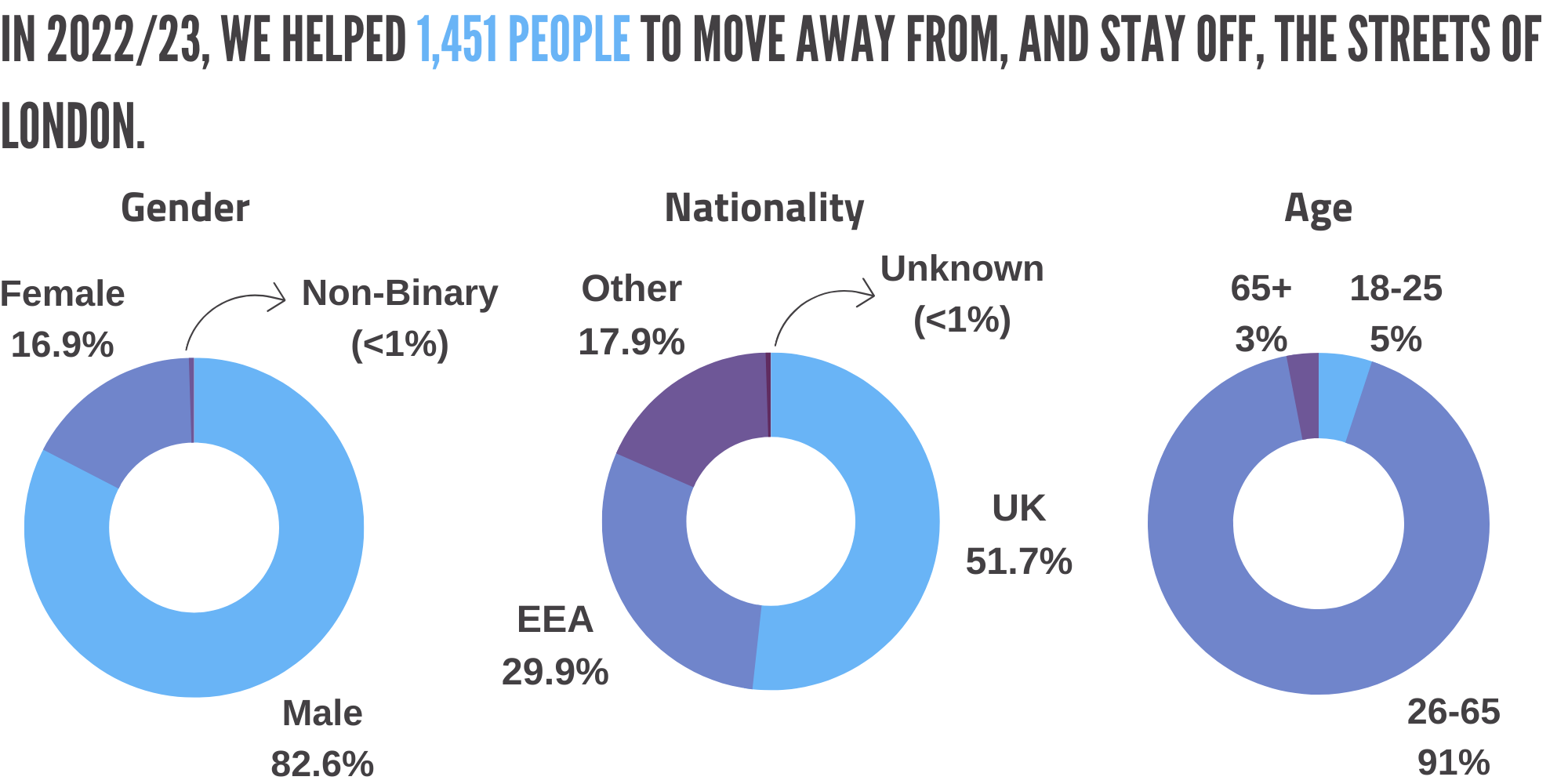 Who we support graphic - data breakdown