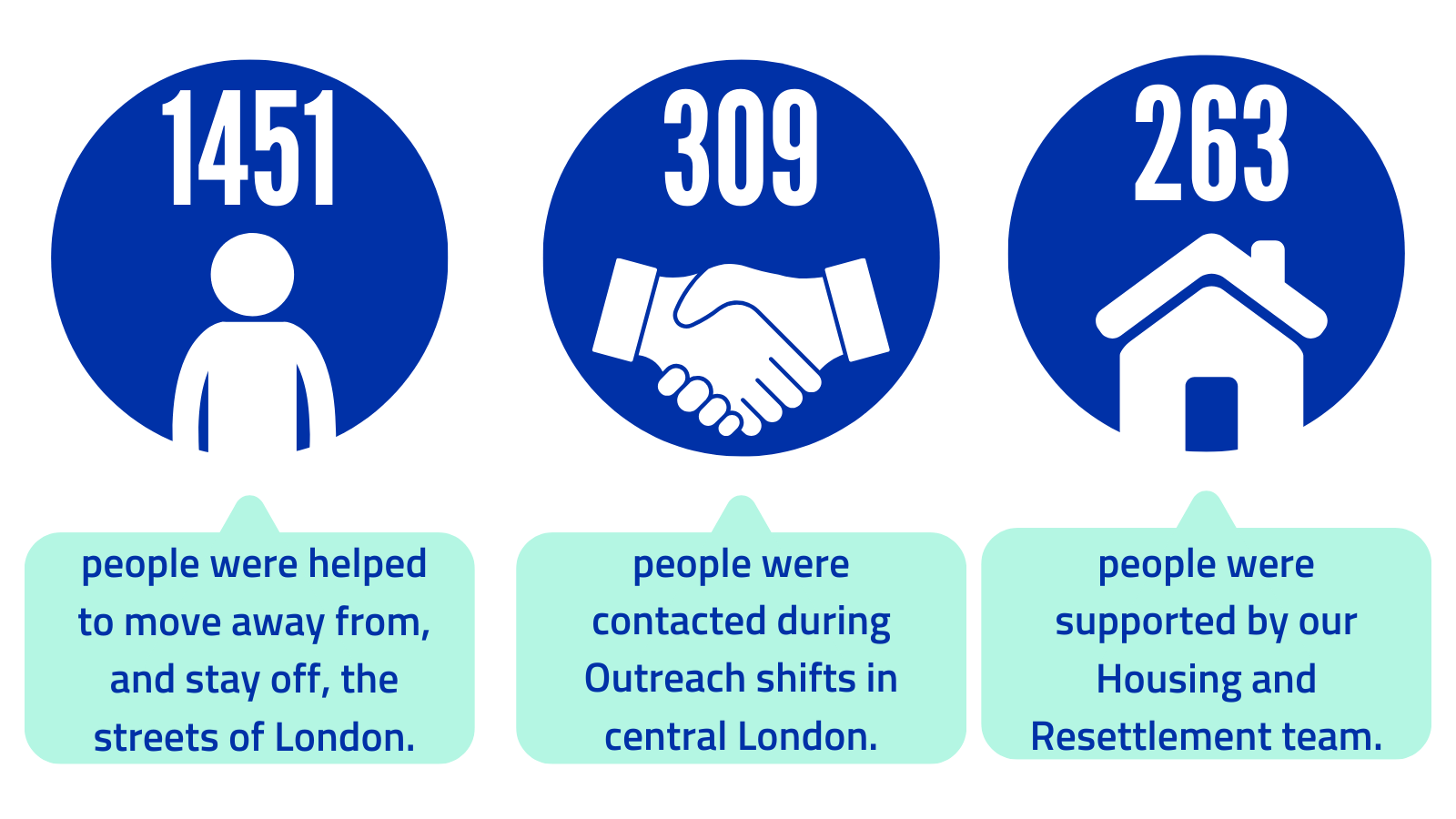 statistics highlighting what we achieved in our work for people sleeping rough in 2023. This includes supporting over 1000 people across the year.
