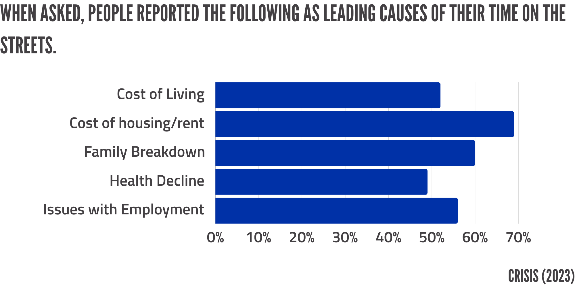 Chart shows how often people reported different causes of homelessness as leading factors in their homelessness. This includes the cost of living crisis (52%), Issues with housing and rent (69%), Family breakdown (60%), health decline (49%) and employment issues (56%). 