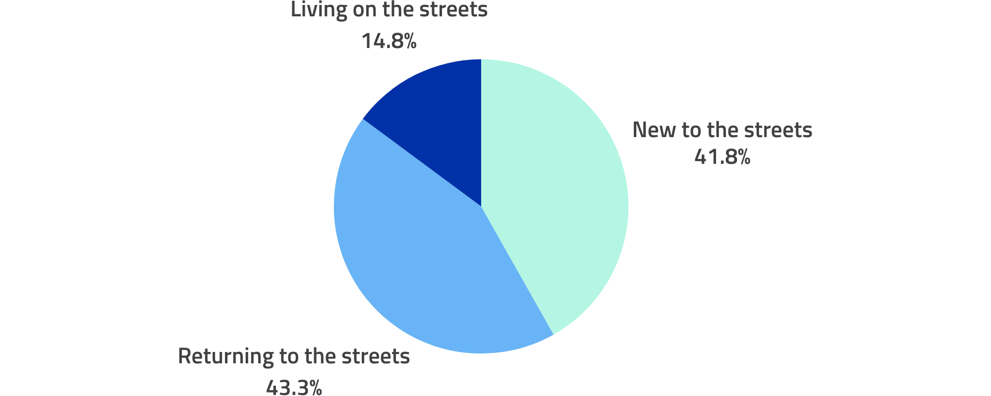 Pie chart stating same stats as the above