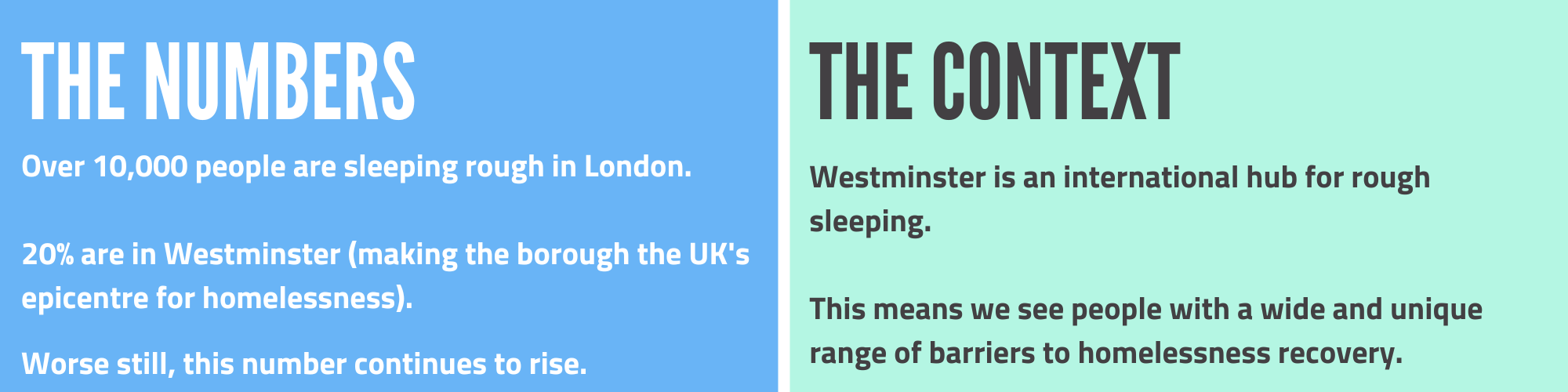 homelessness facts on our london homeless shelter- blue and green background with text reading 'The numbers: Over 10,000 people are sleeping rough in London. 20% are in Westminster (making it the UK's epicentre of homelessness). The context: Westminster is an international hub for rough sleeping.
This means we see people with a wide and unique range of barriers to homelessness recovery.'
